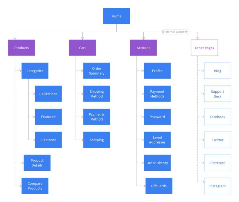 Sitemap là gì? Tìm hiểu về sitemap