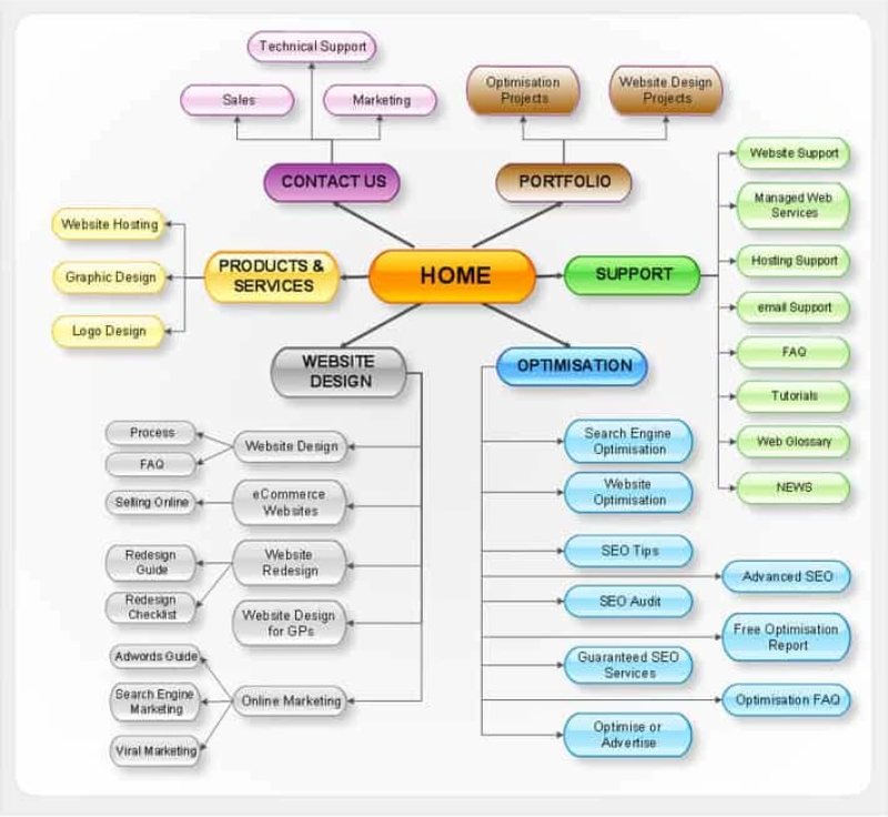 Cách tạo sitemap chuẩn cho SEO